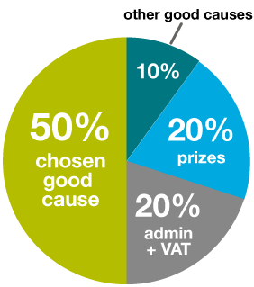 Ticket allocation pie chart